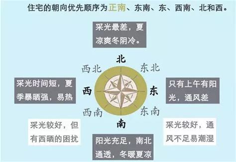 坐南朝北是什么意思